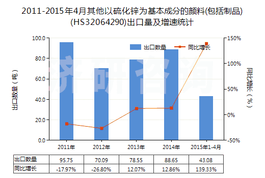 2011-2015年4月其他以硫化鋅為基本成分的顏料(包括制品)(HS32064290)出口量及增速統(tǒng)計